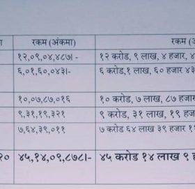 तुलसी सहकारी विरुद्ध एकहजार २० जनाको उजुरी, ठगिएको रकम ४५ करोड नाघ्यो