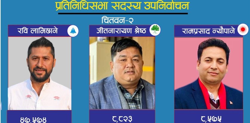रवि लामिछानेले कटाए ४७ हजार मत