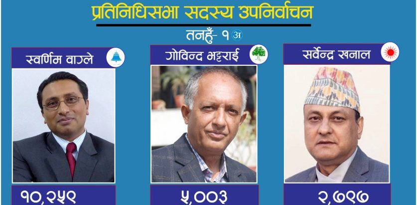 डा. स्वर्णिम वाग्लेले कटाए १० हजार मत