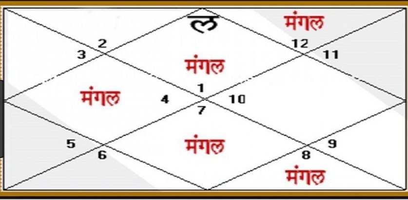 माङ्गलिक दोष कसरी बन्छ र कसरी भङ्ग हुन्छ वा यसको समाधान कसरी हुन्छ ?