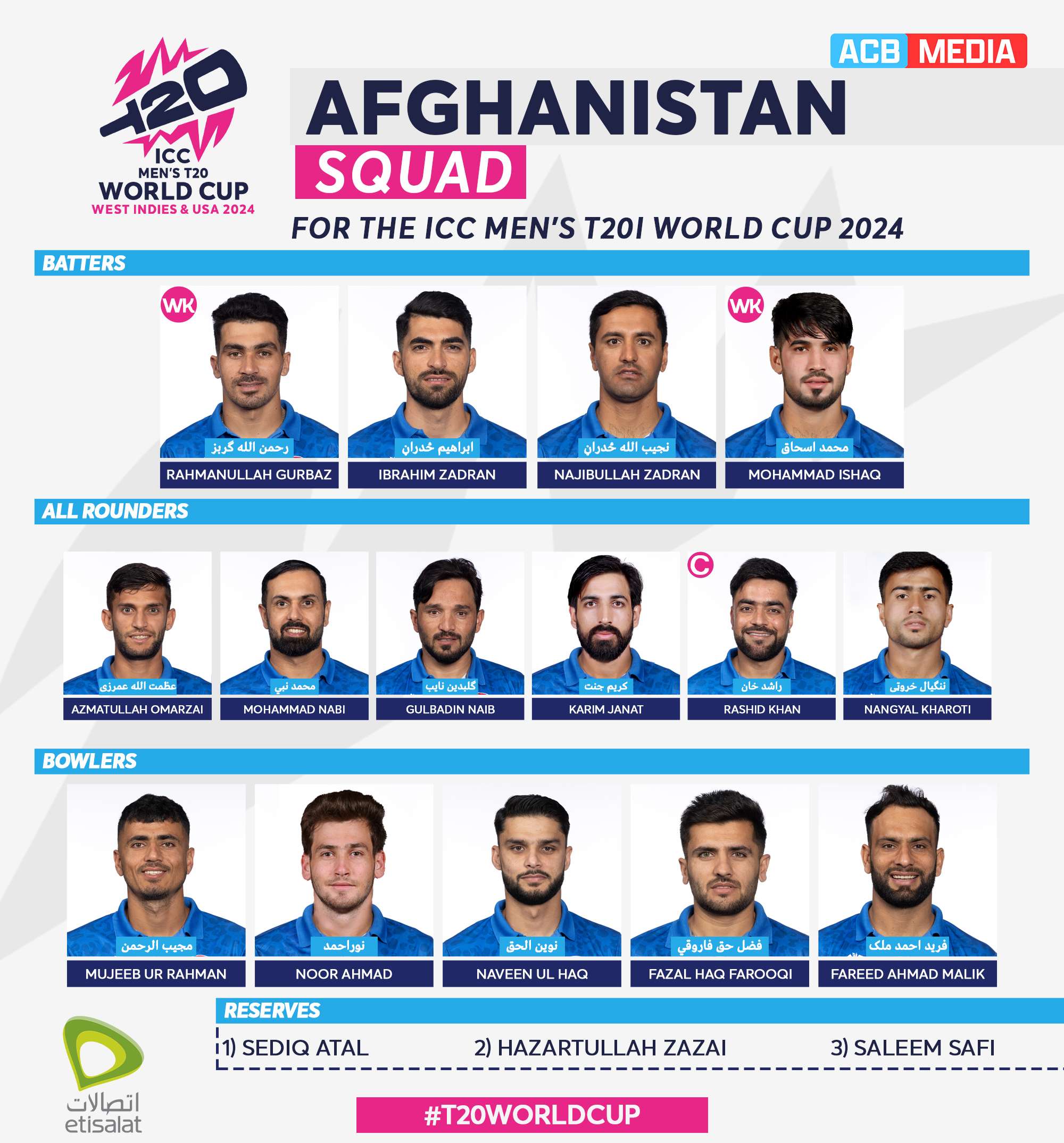 अफगानिस्तानको टी–२० विश्वकप खेल्ने टोलीको घोषणा